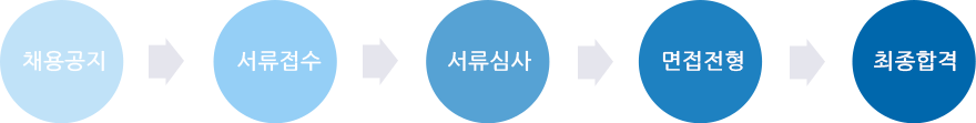 채용공지 - 서류접수 - 서류심사 - 면접전형 - 서류합격